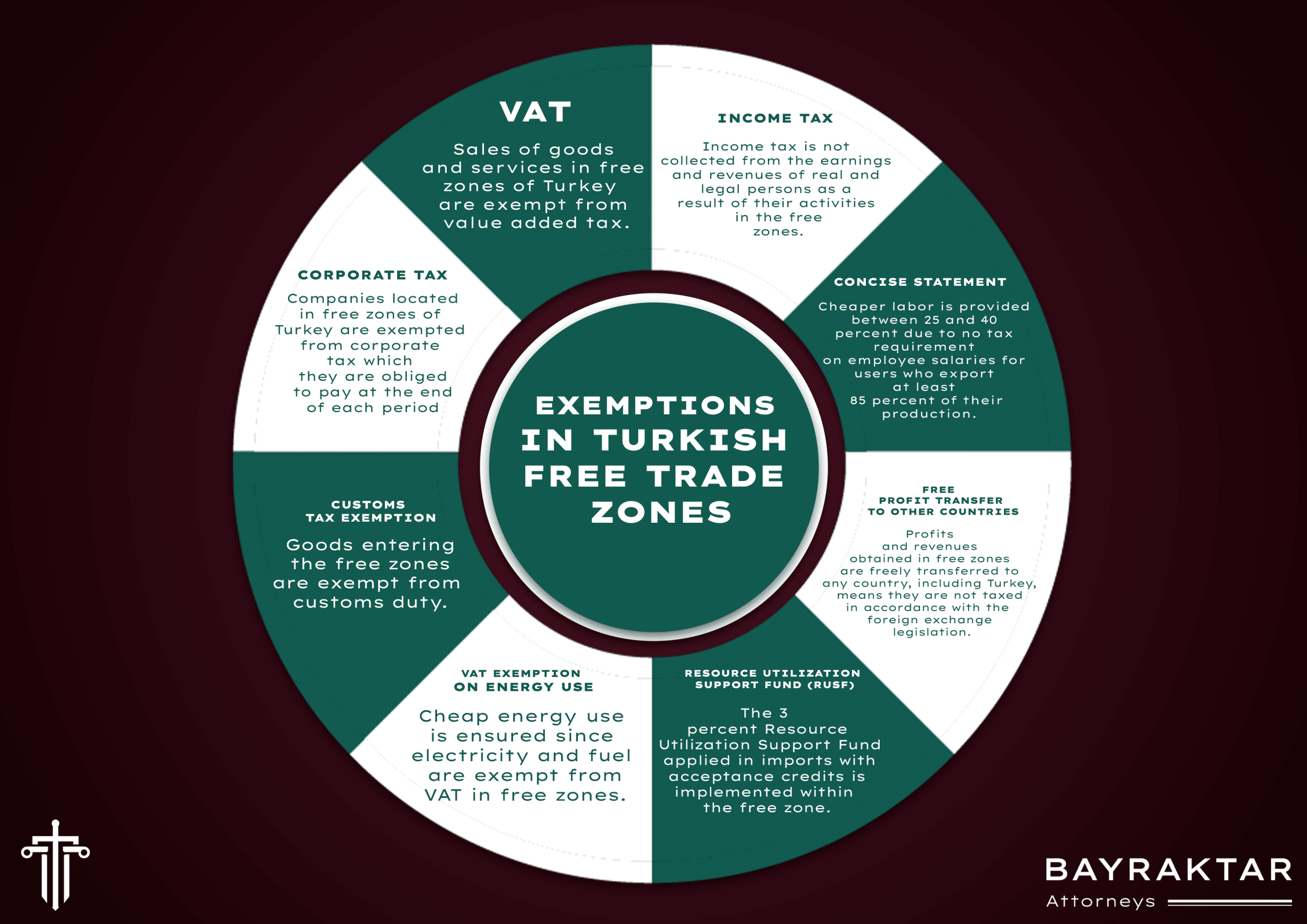 Tax Exemptions in Turkish Free Trade Zones 2026